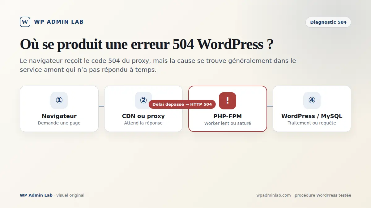 Schéma d’une erreur 504 WordPress entre navigateur, proxy, PHP-FPM et MySQL