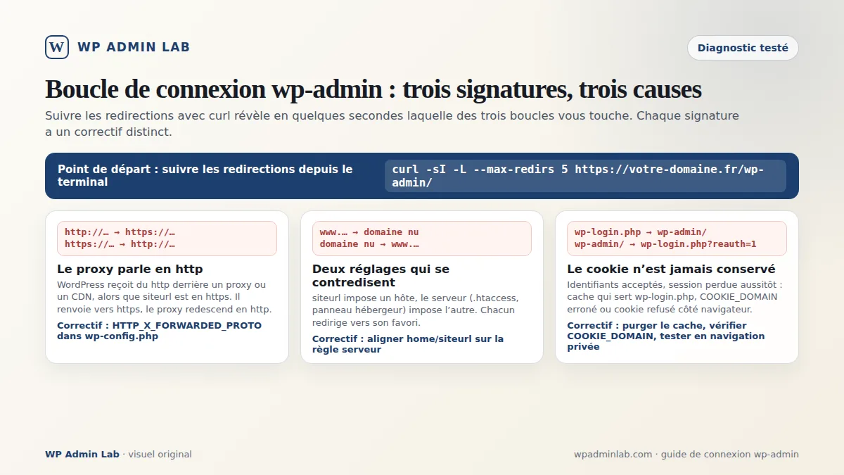 Arbre de décision des boucles de connexion wp-admin : alternance http/https, alternance www/domaine nu, cookie jamais conservé