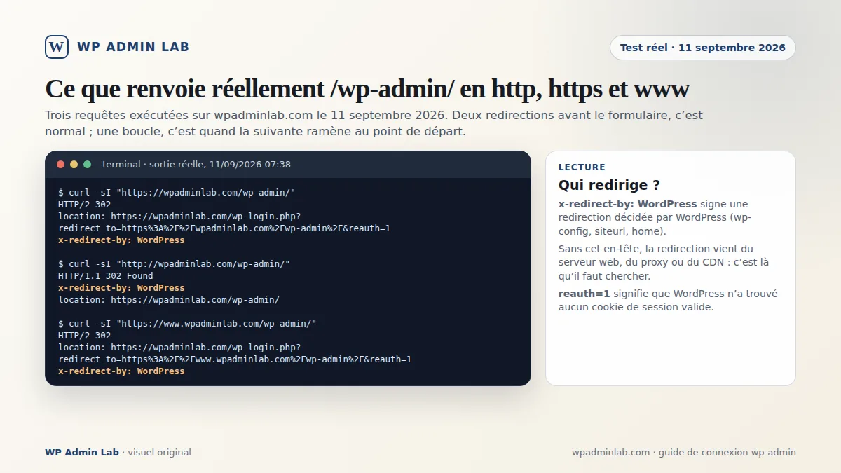 Sortie réelle de curl sur wpadminlab.com le 11 septembre 2026 : redirections 302 de wp-admin en http, https et www vers wp-login.php
