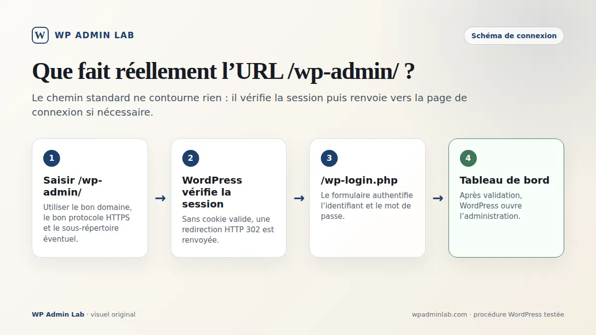 Fonctionnement de la connexion WordPress entre wp-admin, wp-login.php et le tableau de bord