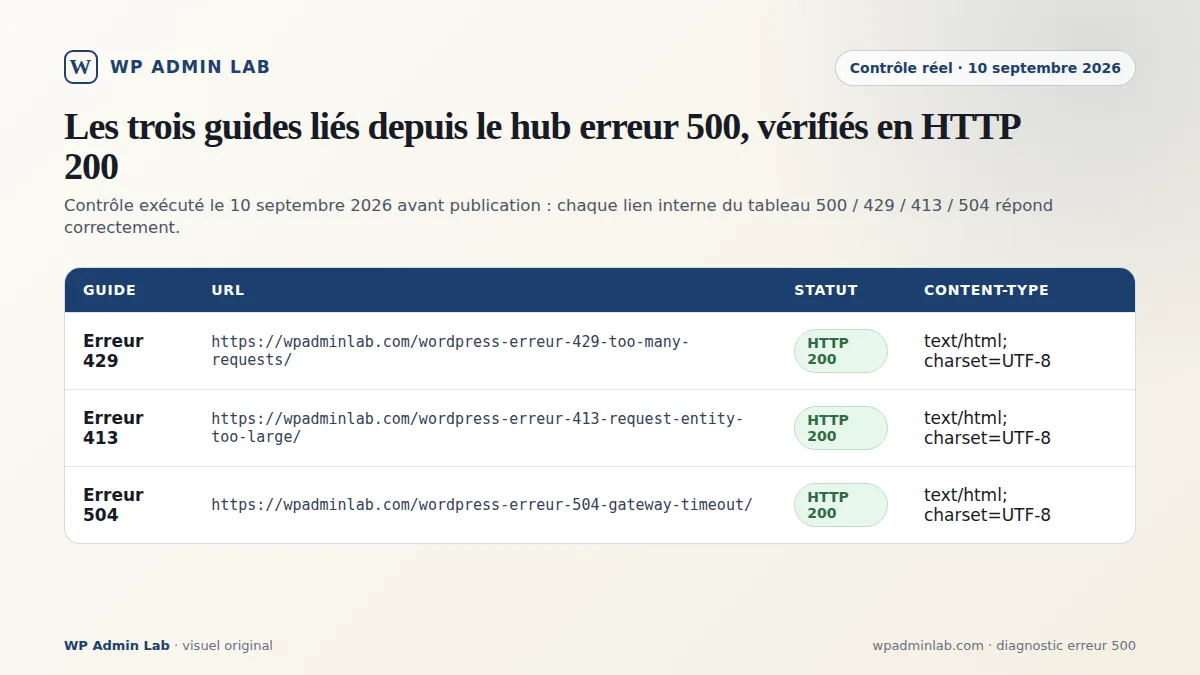 Tableau des trois guides d'erreurs HTTP WordPress liés depuis le hub, vérifiés en HTTP 200